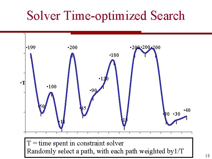 Solver Time-optimized Search • 200 • 199 • 180 • 120 • T •