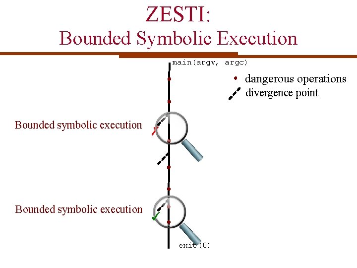 ZESTI: Bounded Symbolic Execution main(argv, argc) dangerous operations divergence point Bounded symbolic execution ✗