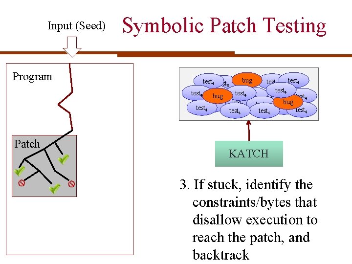 Input (Seed) Program Symbolic Patch Testing bug test 4 3 test 4 test 1