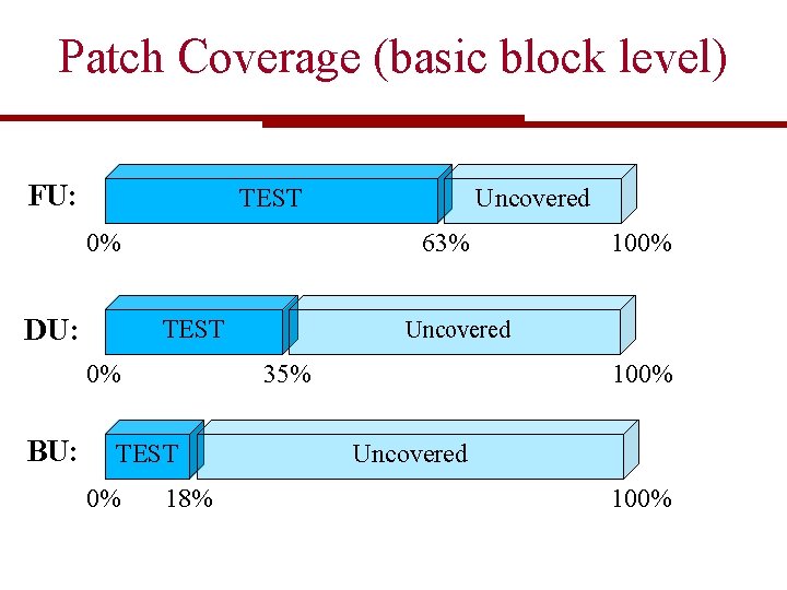 Patch Coverage (basic block level) FU: TEST 63% 0% DU: TEST 0% 18% 100%