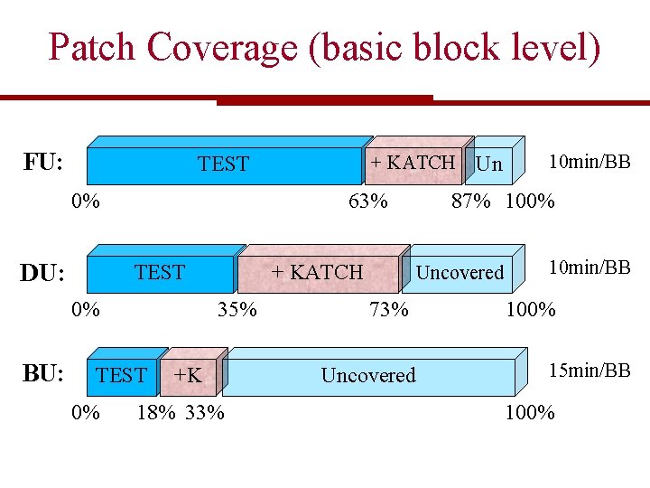 Patch Coverage (basic block level) FU: 63% 0% DU: TEST 0% + KATCH 35%