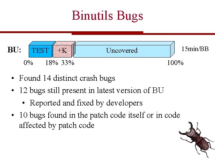 Binutils Bugs BU: TEST 0% +K 18% 33% 15 min/BB Uncovered 100% • Found