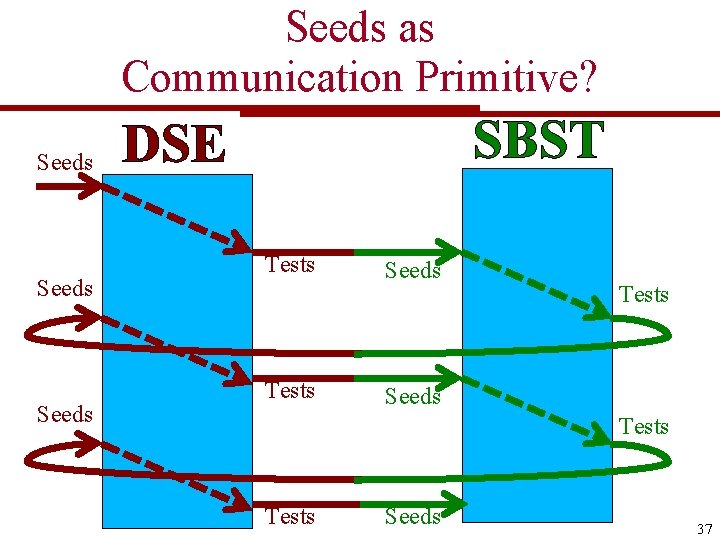 Seeds as Communication Primitive? Seeds SBST DSE Tests Seeds Tests Seeds 37 