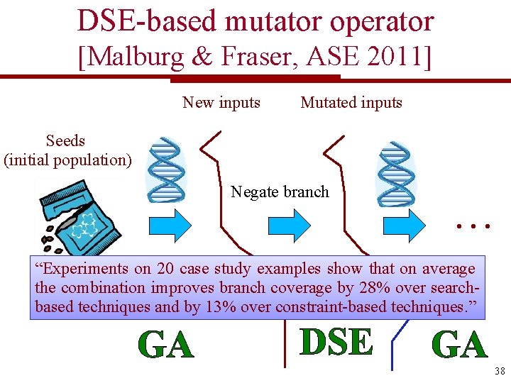 DSE-based mutator operator [Malburg & Fraser, ASE 2011] New inputs Mutated inputs Seeds (initial