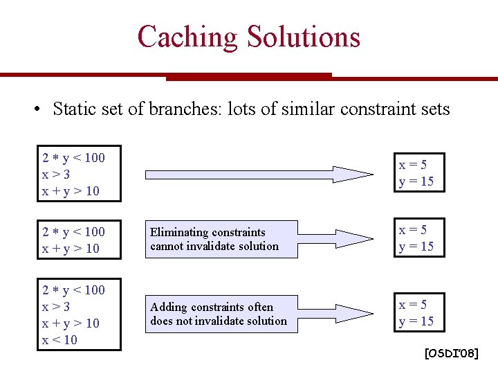 Caching Solutions • Static set of branches: lots of similar constraint sets 2 y