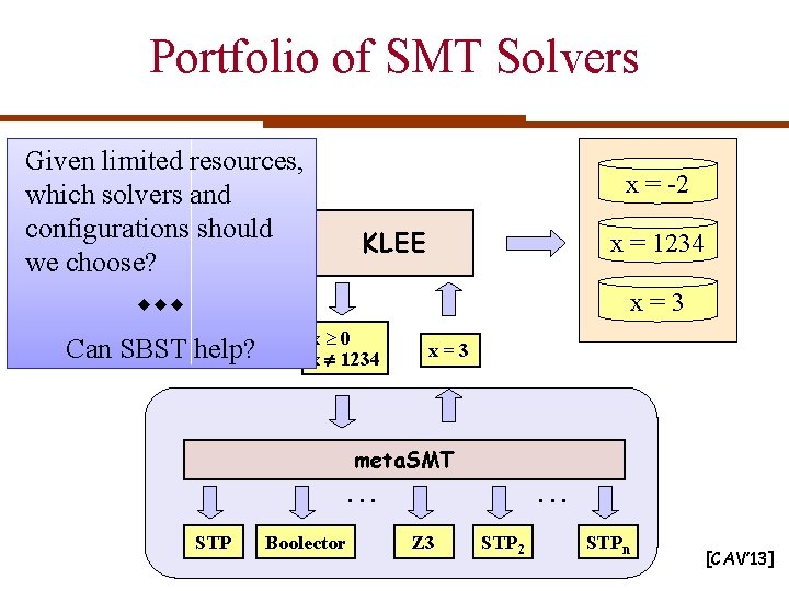 Portfolio of SMT Solvers Given limited resources, which solvers and configurations C code should