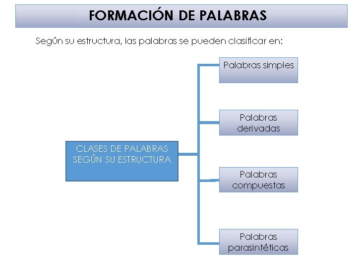 FORMACIÓN DE PALABRAS Según su estructura, las palabras se pueden clasificar en: Palabras simples