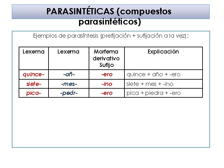 PARASINTÉTICAS (compuestos parasintéticos) Ejemplos de parasíntesis (prefijación + sufijación a la vez): Lexema Morfema