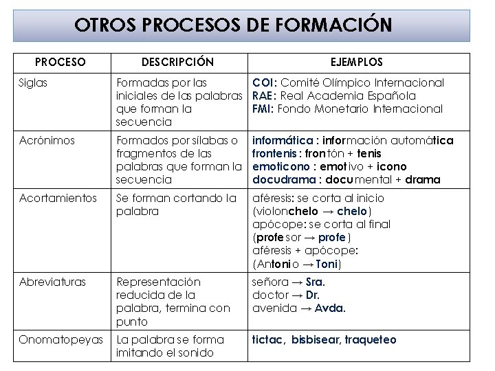 OTROS PROCESOS DE FORMACIÓN PROCESO DESCRIPCIÓN EJEMPLOS Siglas Formadas por las COI: Comité Olímpico