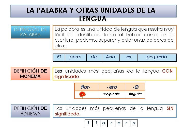 LA PALABRA Y OTRAS UNIDADES DE LA LENGUA DEFINICIÓN DE PALABRA La palabra es