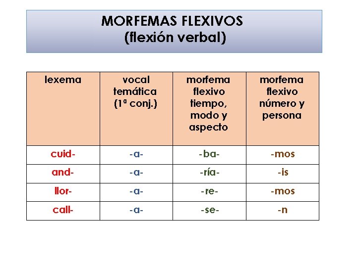 MORFEMAS FLEXIVOS (flexión verbal) lexema vocal temática (1ª conj. ) morfema flexivo tiempo, modo