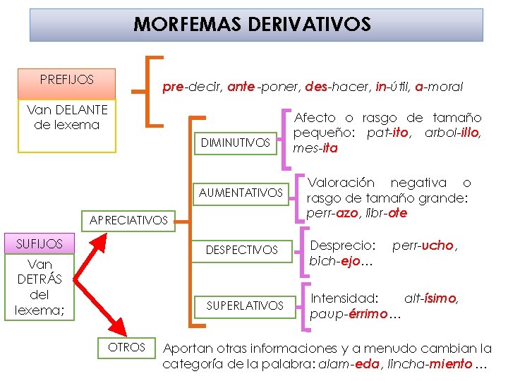 MORFEMAS DERIVATIVOS PREFIJOS pre-decir, ante -poner, des-hacer, in-útil, a-moral Van DELANTE de lexema DIMINUTIVOS