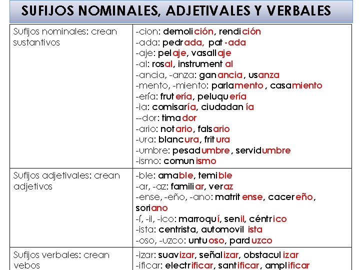 SUFIJOS NOMINALES, ADJETIVALES Y VERBALES Sufijos nominales: crean sustantivos -cion: demolición, rendición -ada: pedr