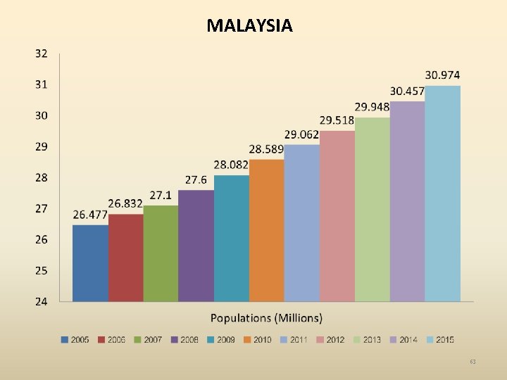 MALAYSIA 63 