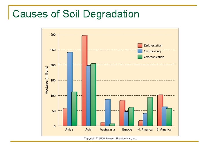 Causes of Soil Degradation 