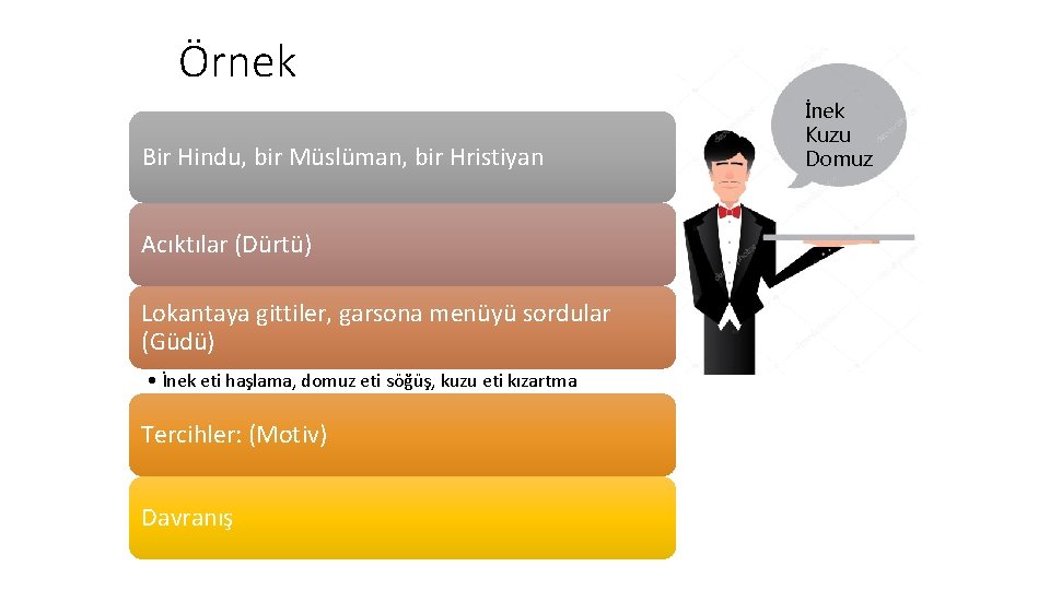 Örnek Bir Hindu, bir Müslüman, bir Hristiyan Acıktılar (Dürtü) Lokantaya gittiler, garsona menüyü sordular