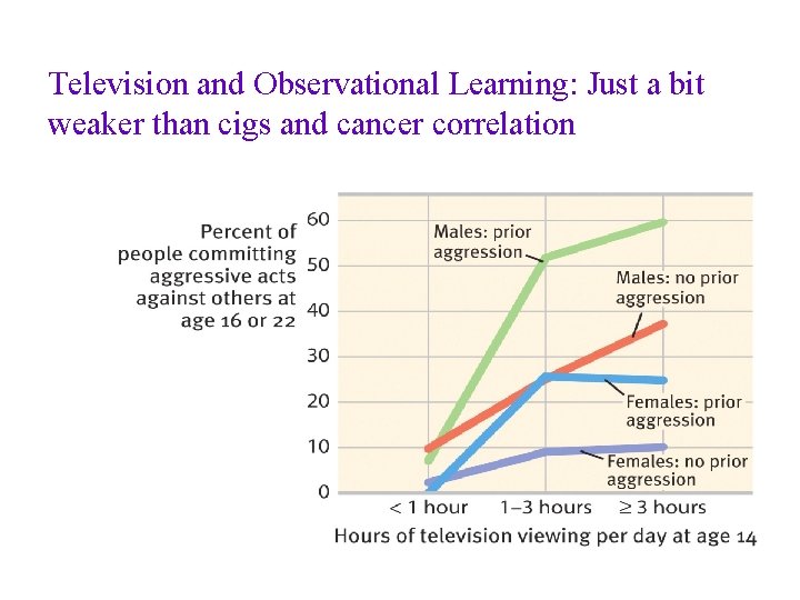 Television and Observational Learning: Just a bit weaker than cigs and cancer correlation Television and Observational Learning: Just a bit weaker than cigs and cancer correlation