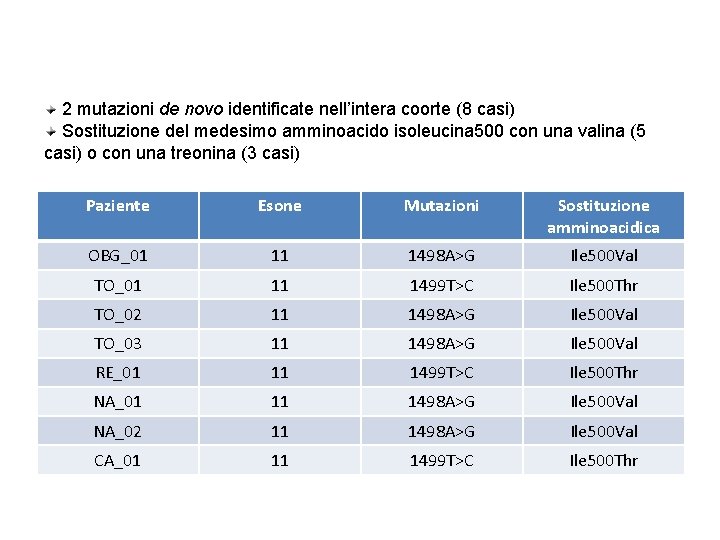 Varianti identificate nel gene SMAD 4 Risultati 2 mutazioni de novo identificate nell’intera coorte