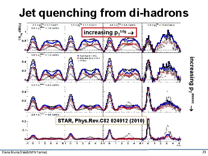 Jet quenching from di-hadrons increasing p. Ttrig increasing p. Tassoc STAR, Phys. Rev. C