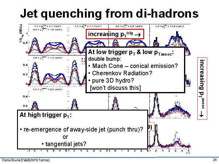 Jet quenching from di-hadrons increasing p. Ttrig At low trigger p. T & low