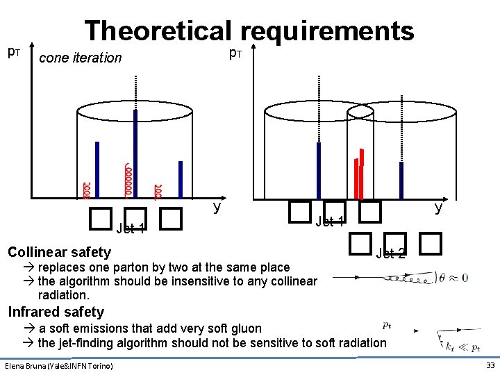 p. T Theoretical requirements p. T cone iteration Collinear safety � � � �