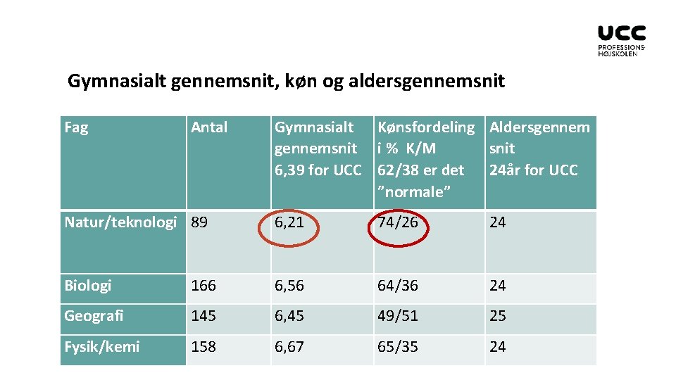 Gymnasialt gennemsnit, køn og aldersgennemsnit Fag Antal Gymnasialt Kønsfordeling Aldersgennemsnit i % K/M snit