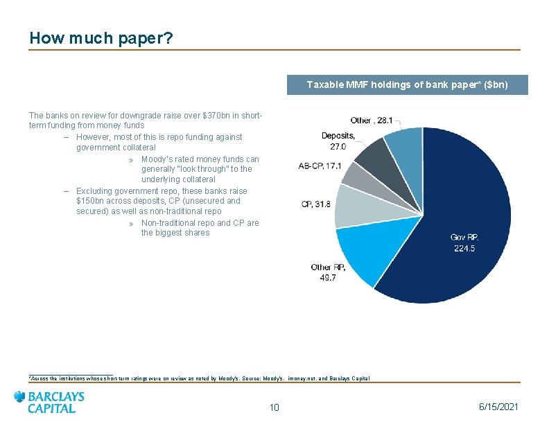 How much paper? Taxable MMF holdings of bank paper* ($bn) The banks on review