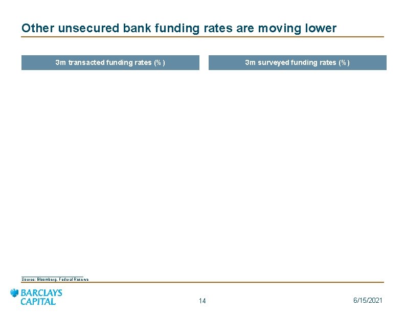 Other unsecured bank funding rates are moving lower 3 m transacted funding rates (%)