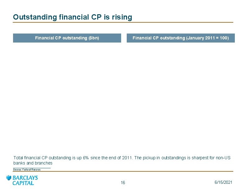 Outstanding financial CP is rising Financial CP outstanding ($bn) Financial CP outstanding (January 2011
