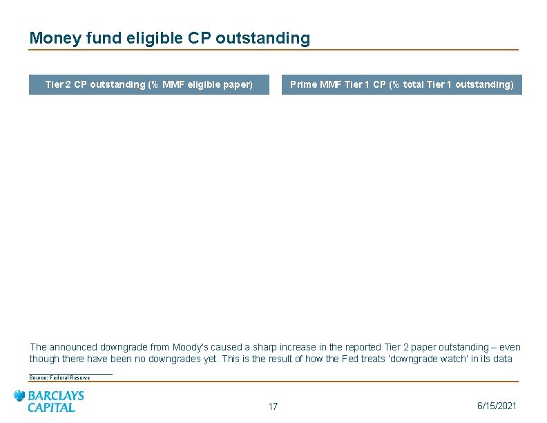 Money fund eligible CP outstanding Tier 2 CP outstanding (% MMF eligible paper) Prime