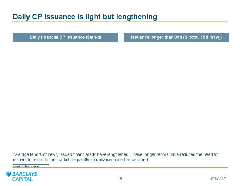 Daily CP issuance is light but lengthening Daily financial CP issuance ($mn/d) Issuance longer