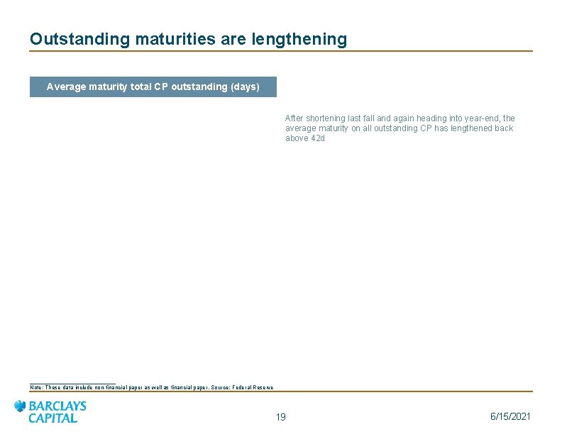 Outstanding maturities are lengthening Average maturity total CP outstanding (days) After shortening last fall