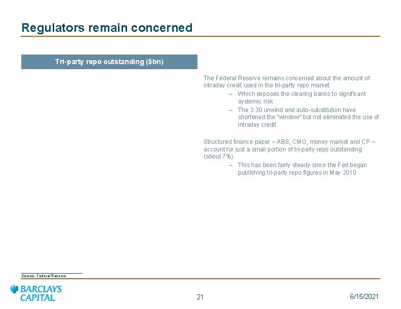 Regulators remain concerned Tri-party repo outstanding ($bn) The Federal Reserve remains concerned about the