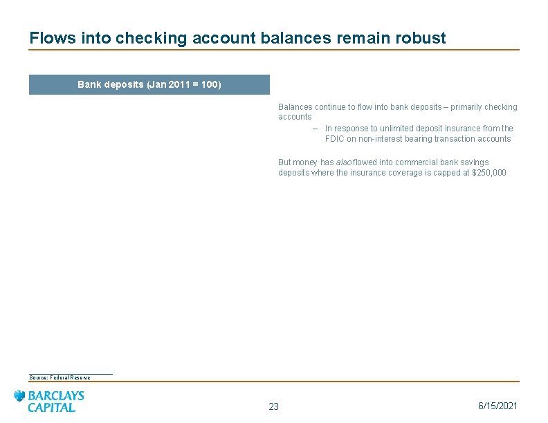 Flows into checking account balances remain robust Bank deposits (Jan 2011 = 100) Balances