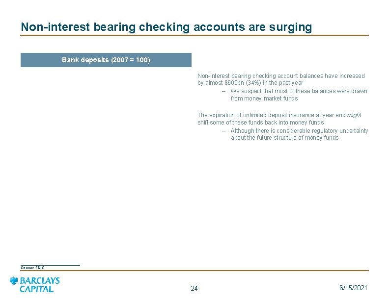 Non-interest bearing checking accounts are surging Bank deposits (2007 = 100) Non-interest bearing checking