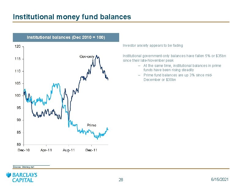 Institutional money fund balances Institutional balances (Dec 2010 = 100) Investor anxiety appears to