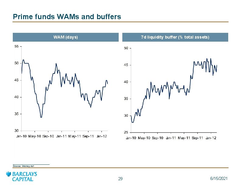 Prime funds WAMs and buffers WAM (days) 7 d liquidity buffer (% total assets)