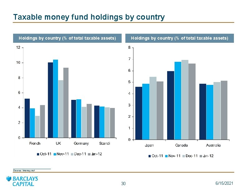 Taxable money fund holdings by country Holdings by country (% of total taxable assets)