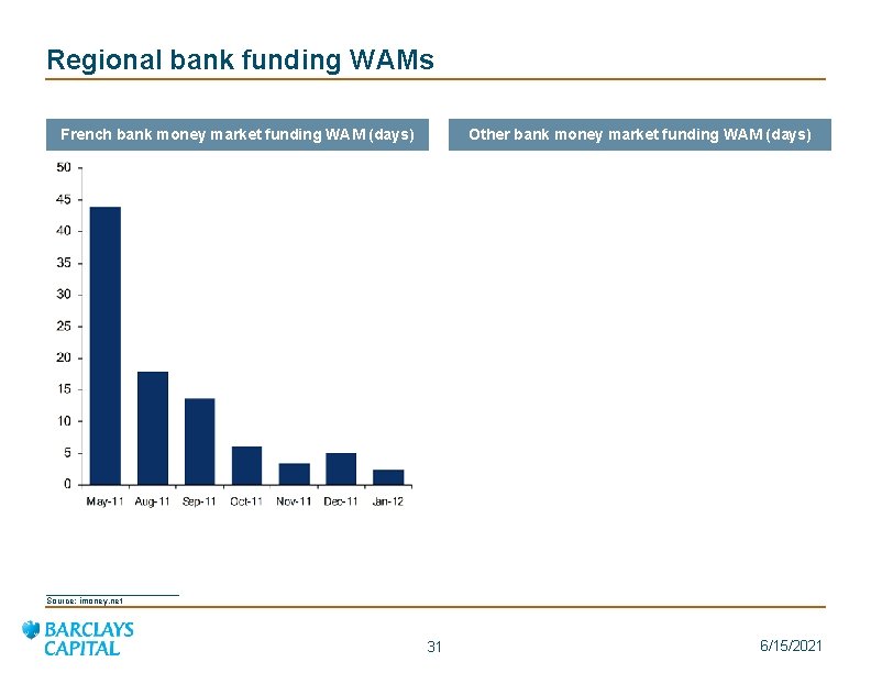 Regional bank funding WAMs French bank money market funding WAM (days) Other bank money