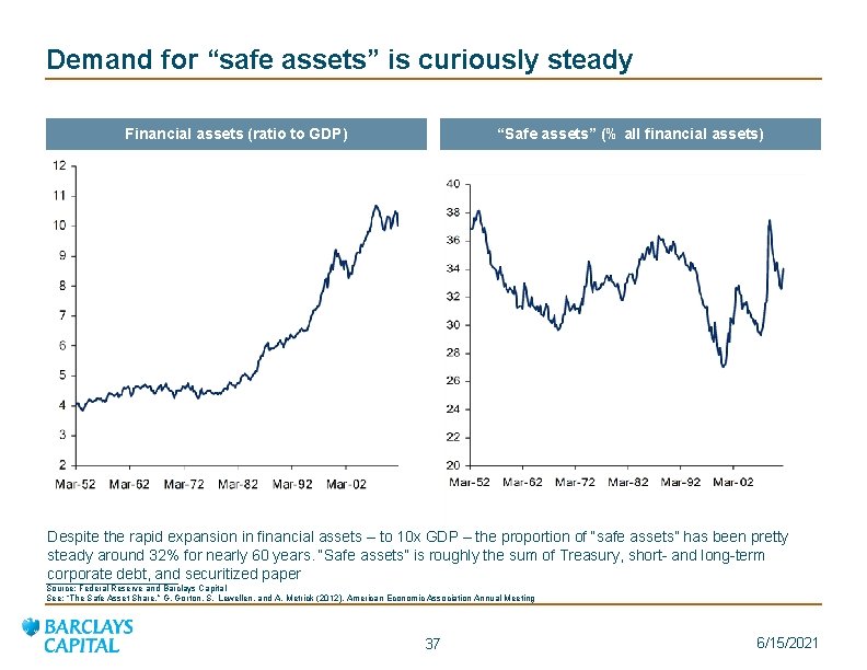 Demand for “safe assets” is curiously steady Financial assets (ratio to GDP) “Safe assets”
