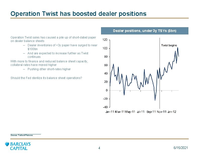 Operation Twist has boosted dealer positions Dealer positions, under 3 y TSYs ($bn) Operation