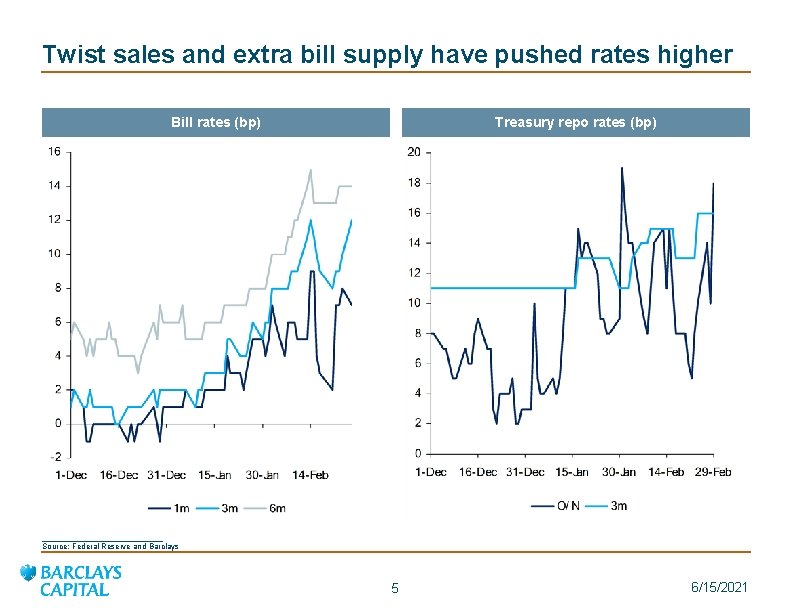 Twist sales and extra bill supply have pushed rates higher Bill rates (bp) Treasury
