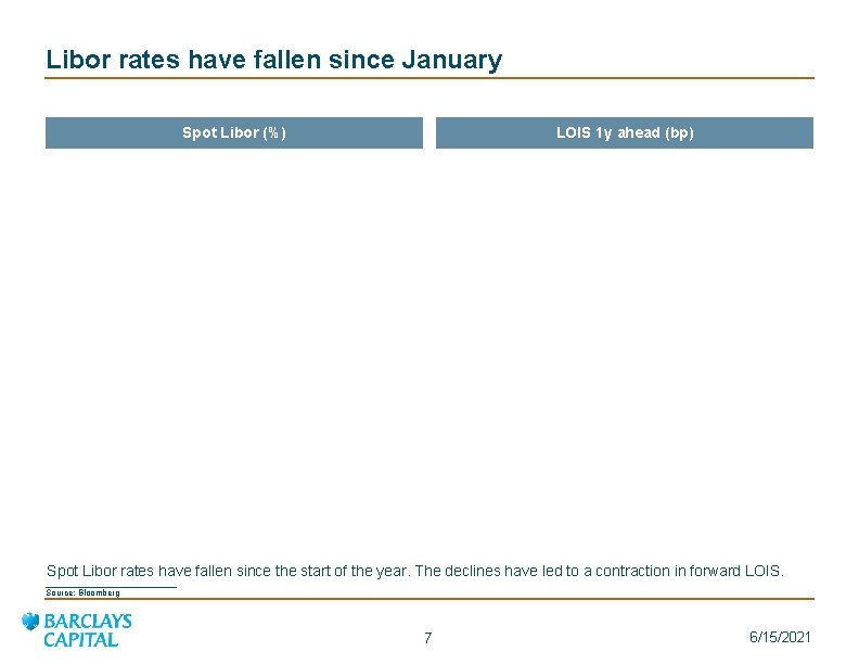 Libor rates have fallen since January Spot Libor (%) LOIS 1 y ahead (bp)