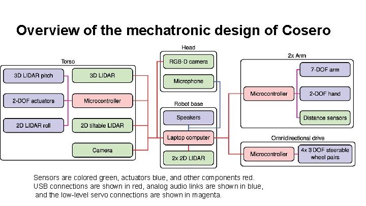 Overview of the mechatronic design of Cosero Sensors are colored green, actuators blue, and