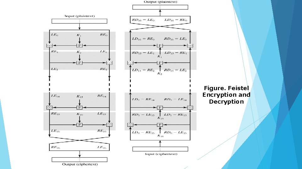 Figure. Feistel Encryption and Decryption 