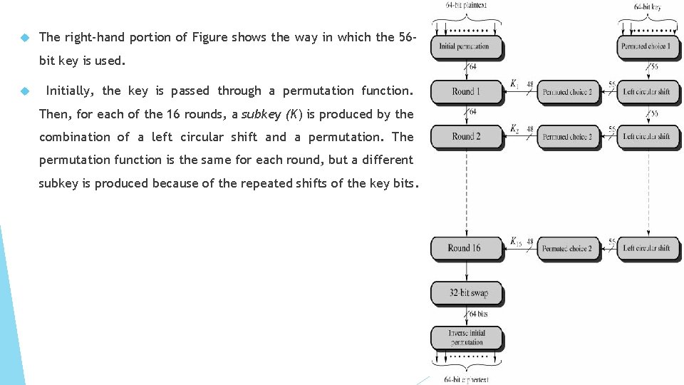  The right-hand portion of Figure shows the way in which the 56 bit