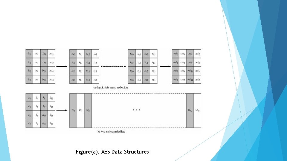 Figure(a). AES Data Structures 