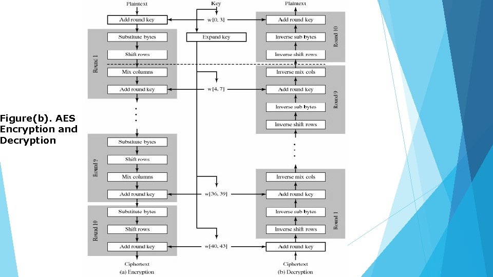 Figure(b). AES Encryption and Decryption 