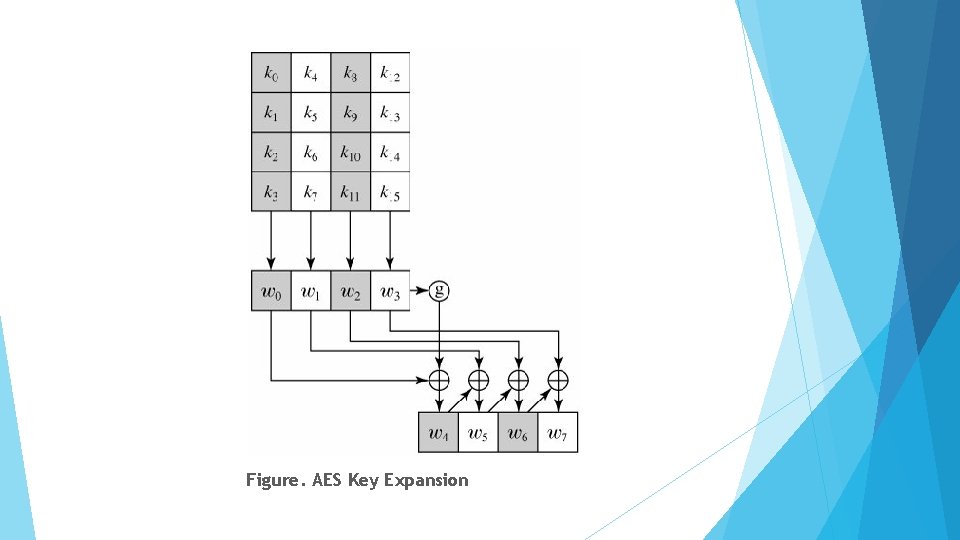 Figure. AES Key Expansion 