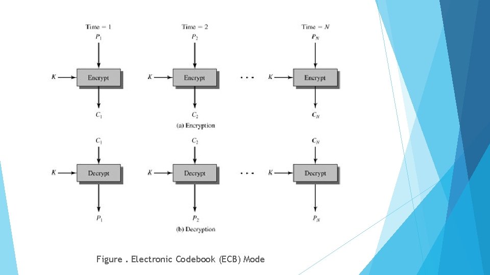 Figure. Electronic Codebook (ECB) Mode 